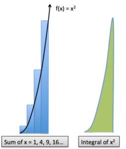 Quick Insight: Easier Arithmetic With Calculus