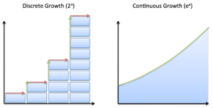 Understanding Discrete vs. Continuous Growth