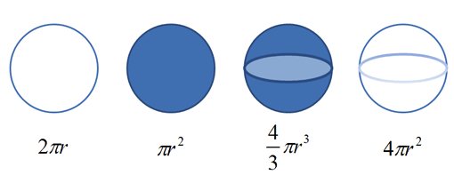 https://betterexplained.com/wp-content/uploads/calculus/course/lesson3/circle-formulas-2