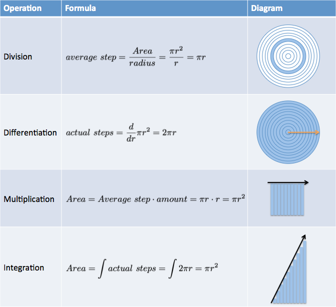 https://betterexplained.com/wp-content/uploads/calculus/course/lesson6/table-operations