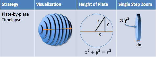 https://betterexplained.com/wp-content/uploads/calculus/course/lesson9/diagram-volume