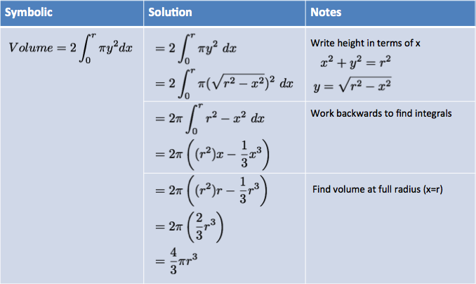 https://betterexplained.com/wp-content/uploads/calculus/course/lesson9/solve-volume