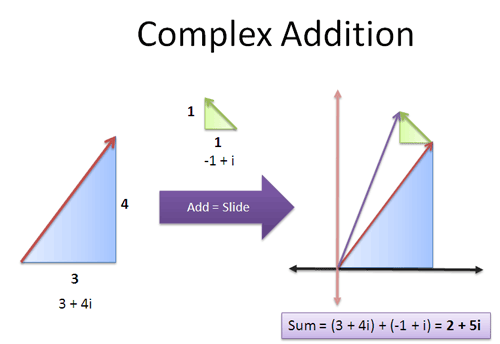 complex addition