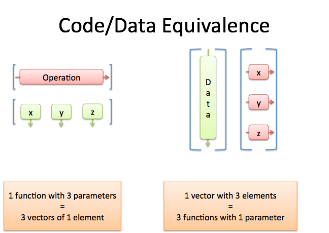 code and data are equivalent